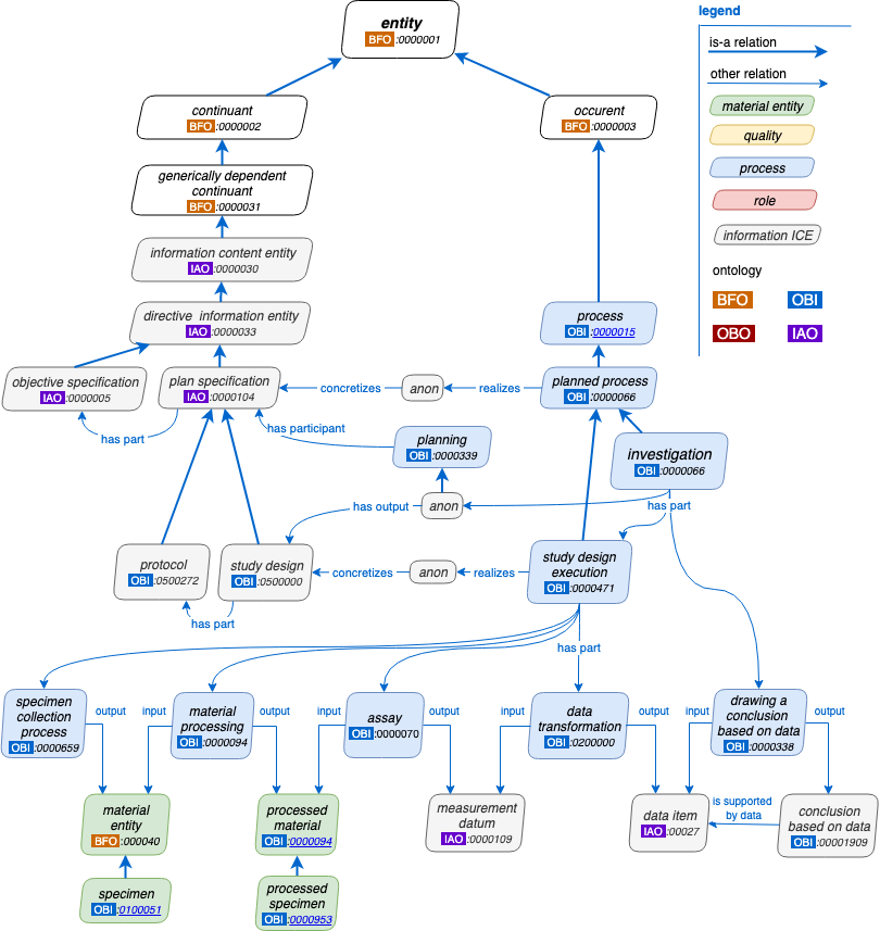 Study Design Core Concepts